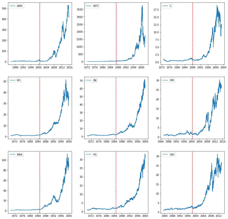 15-year performances