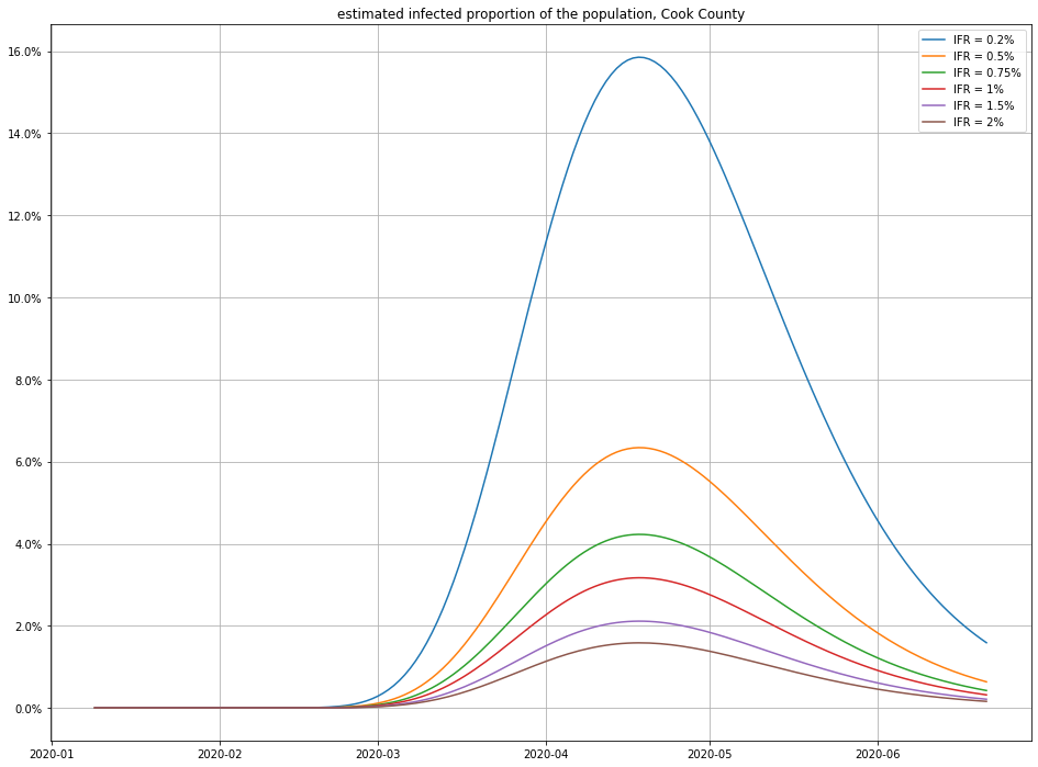 Infection estimate 1