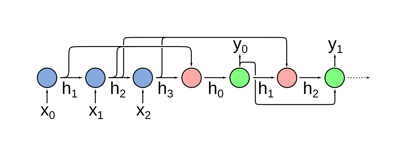 Attention Seq-2-Seq