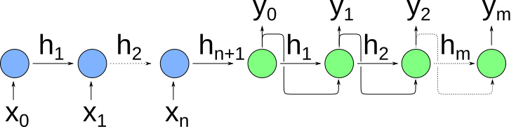 Seq-2-Seq unrolled