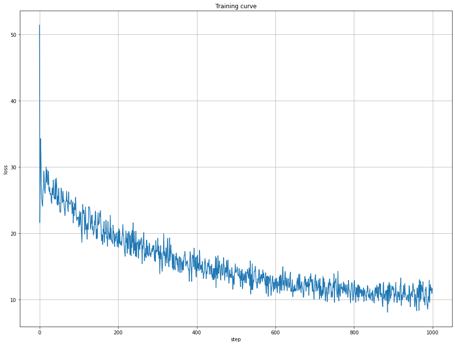 Training curve