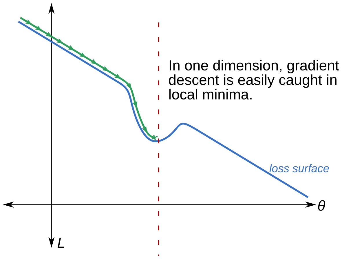 Gradient descent in 1 dimension