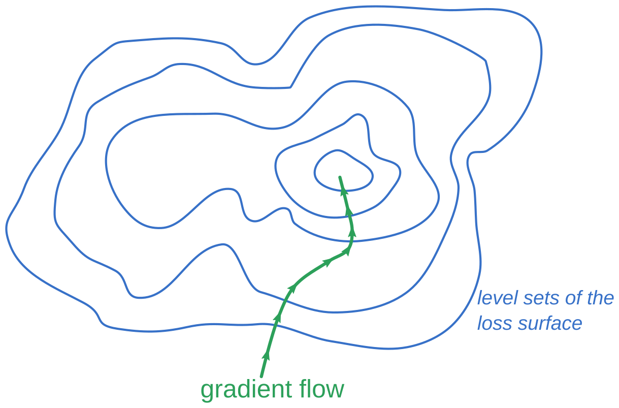 Gradient flow