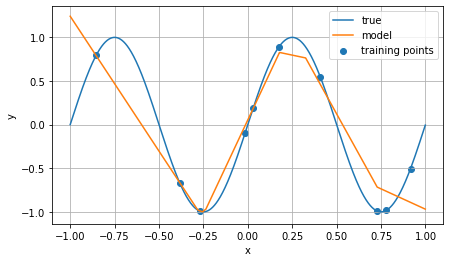 Neural model of sine function