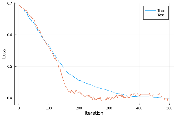 Gradient-free loss curve