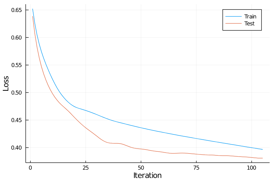 Gradient descent loss curve