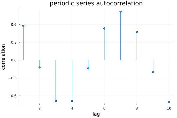Autocorrelation for periodic series