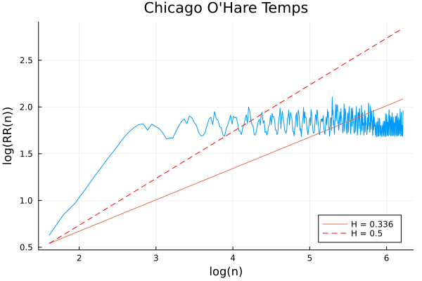 Chicago temperatures