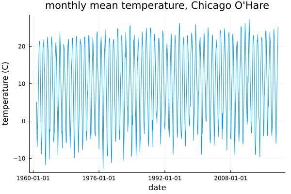 Chicago temperatures