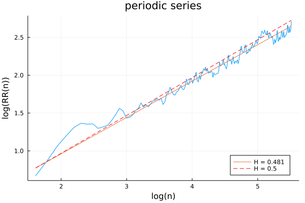 Hurst exponent for periodic series