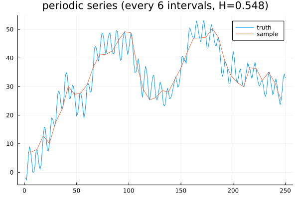 Hurst exponent, periodic series, every 6