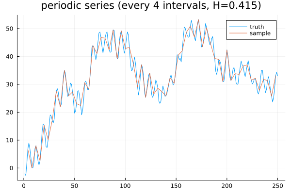 Hurst exponent, periodic series, every 4