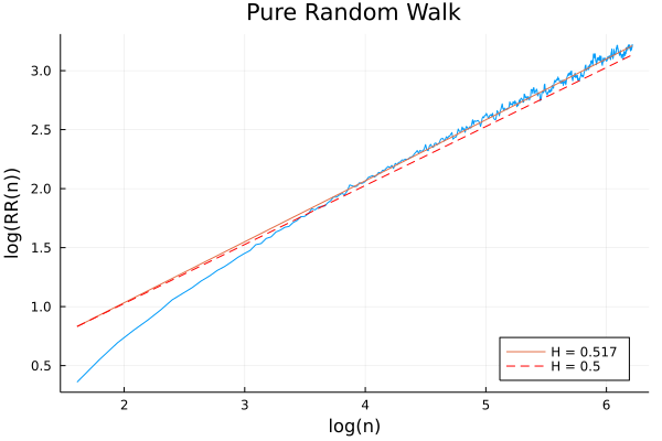 Hurst exponent for pure random walk