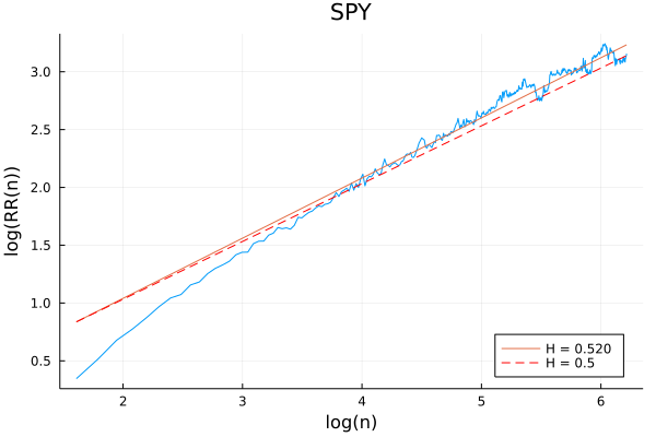 Hurst exponent for SPY