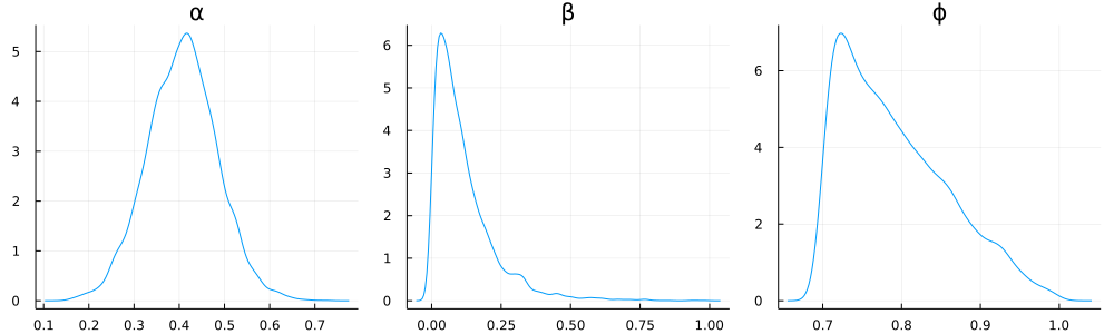 mean-reverting parameter distributions