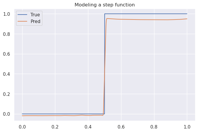 Neural model of step function