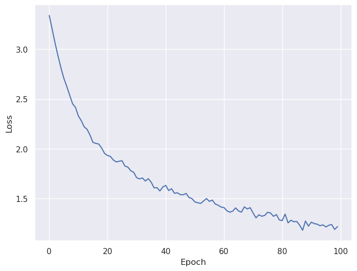 Loss curve